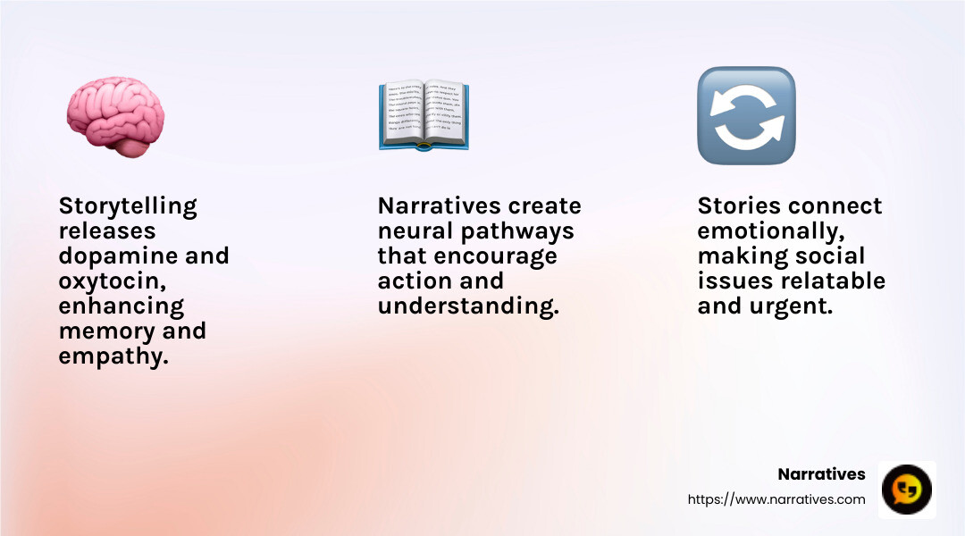 The science of storytelling: how narratives affect the brain - Storytelling and social justice infographic 3_facts_emoji_light-gradient