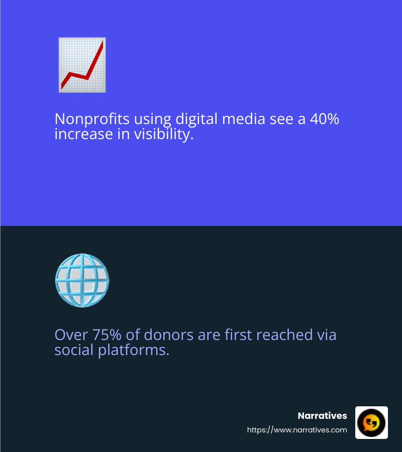 Increased visibility is key to nonprofit success - Digital media for nonprofits infographic 2_facts_emoji_blue Increased visibility is key to nonprofit success - Digital media for nonprofits infographic 2_facts_emoji_blue