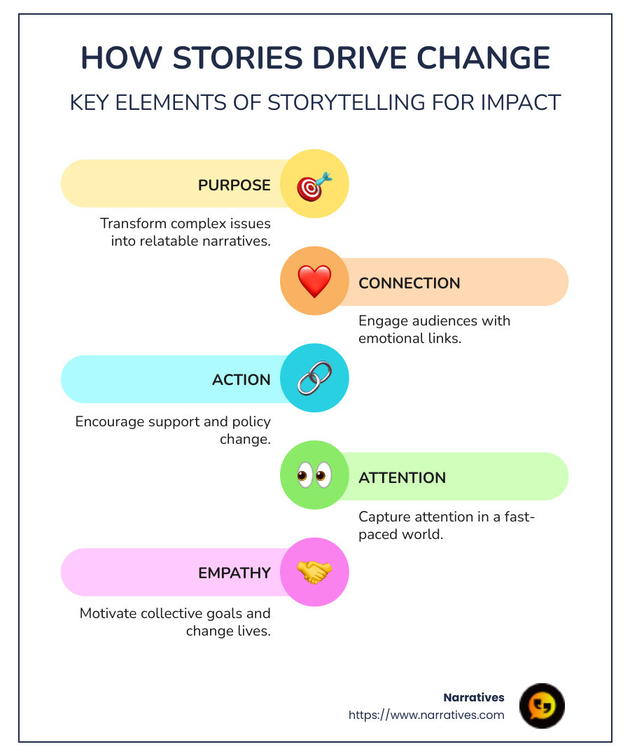 Infographic showing the impact of storytelling on awareness and action: 'How Stories Drive Change' - Storytelling for impact infographic infographic-line-5-steps-colors Infographic showing the impact of storytelling on awareness and action: 'How Stories Drive Change' - Storytelling for impact infographic infographic-line-5-steps-colors