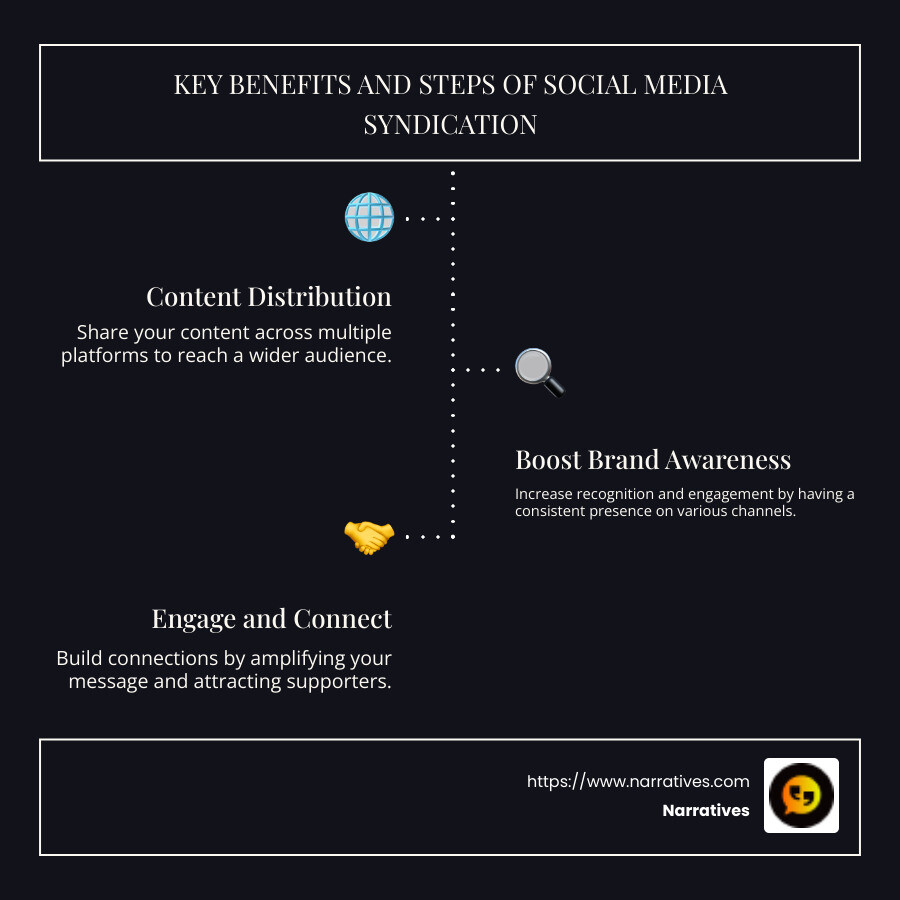 Key benefits and steps of social media syndication - social media syndication infographic infographic-line-3-steps-dark Key benefits and steps of social media syndication - social media syndication infographic infographic-line-3-steps-dark