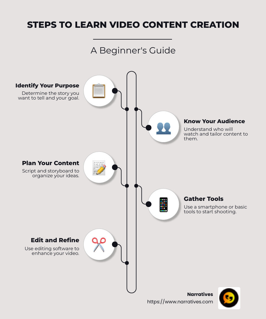 Infographic of Steps to Learn Video Content Creation for Beginners - how to learn video content creation for beginners infographic infographic-line-5-steps-neat_beige