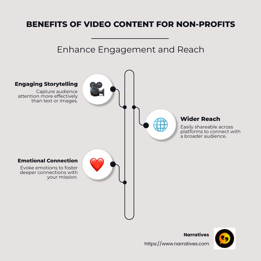Benefits of video content for non-profits: engaging storytelling, wider reach, emotional connection, simplified complexity - video content creation services infographic infographic-line-3-steps-neat_beige Benefits of video content for non-profits: engaging storytelling, wider reach, emotional connection, simplified complexity - video content creation services infographic infographic-line-3-steps-neat_beige