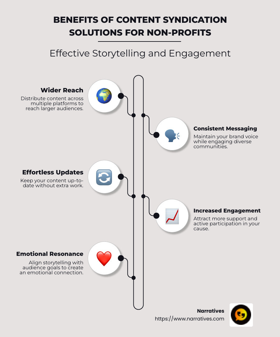 Infographic on benefits of content syndication solutions for non-profits - content syndication solutions infographic infographic-line-5-steps-neat_beige