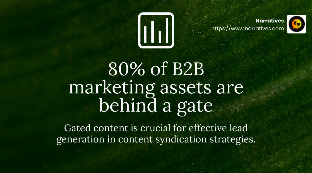 80% of B2B marketing assets are behind a gate. - content syndication solutions infographic simple-stat-landscape-green