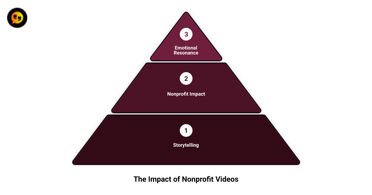 Infographic highlighting benefits of nonprofit video content: storytelling, nonprofit impact, emotional resonance - video content non-profits infographic 3_stage_pyramid