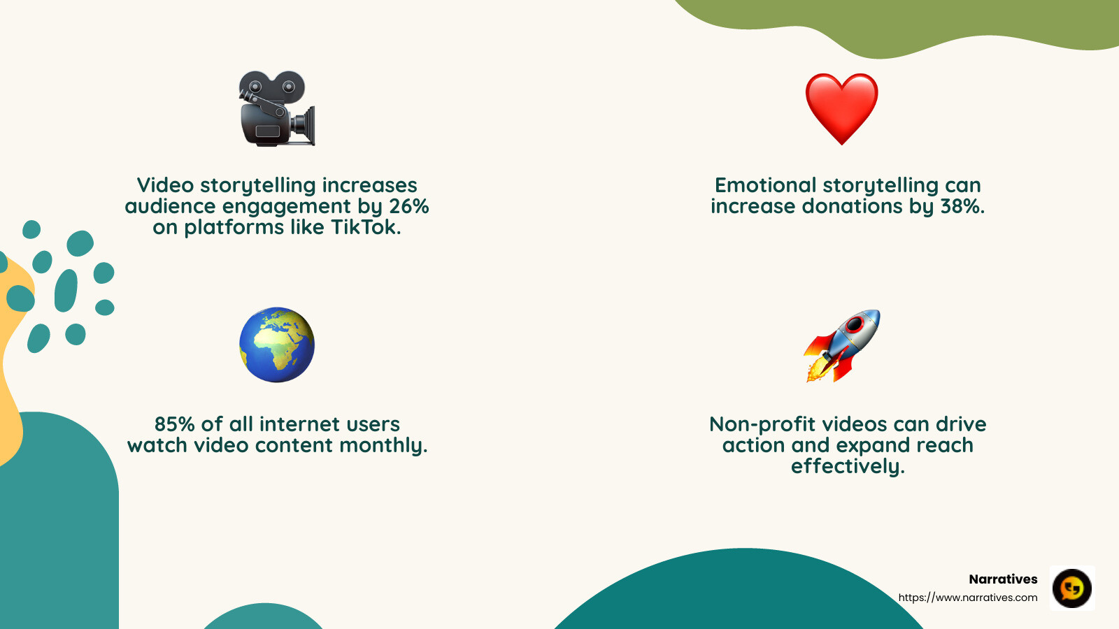 Using emotional storytelling in your videos increases donations by 38%. - video content non-profits infographic 4_facts_emoji_nature
