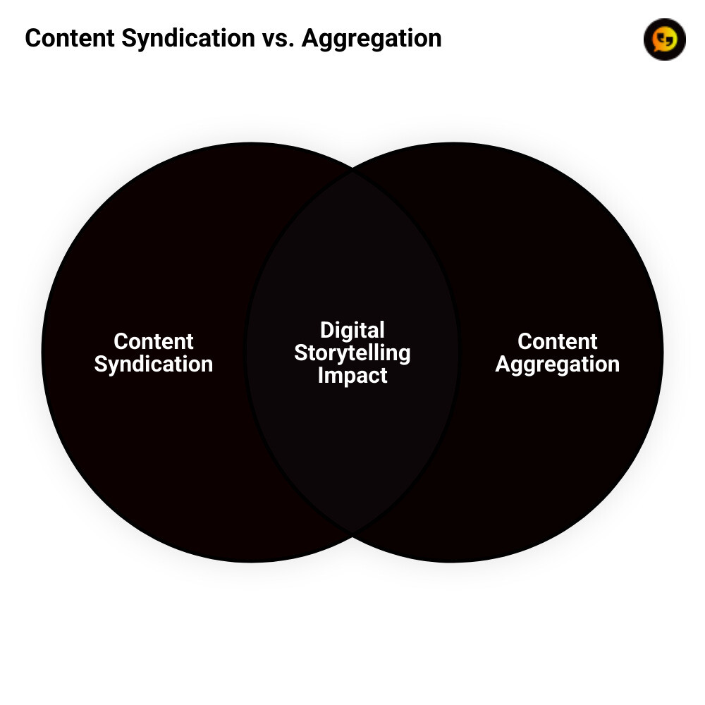 Infographic detailing the differences between content syndication and aggregation, including their advantages and potential pitfalls, using simple icons and a clear layout - content syndication & aggregation infographic venn_diagram Infographic detailing the differences between content syndication and aggregation, including their advantages and potential pitfalls, using simple icons and a clear layout - content syndication & aggregation infographic venn_diagram