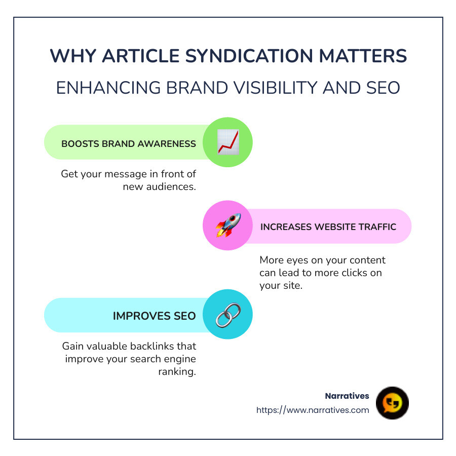 Detailed infographic showing steps on how article syndication increases brand awareness and website traffic, with emphasis on syndication benefits for non-profits - article syndication infographic infographic-line-3-steps-colors Detailed infographic showing steps on how article syndication increases brand awareness and website traffic, with emphasis on syndication benefits for non-profits - article syndication infographic infographic-line-3-steps-colors