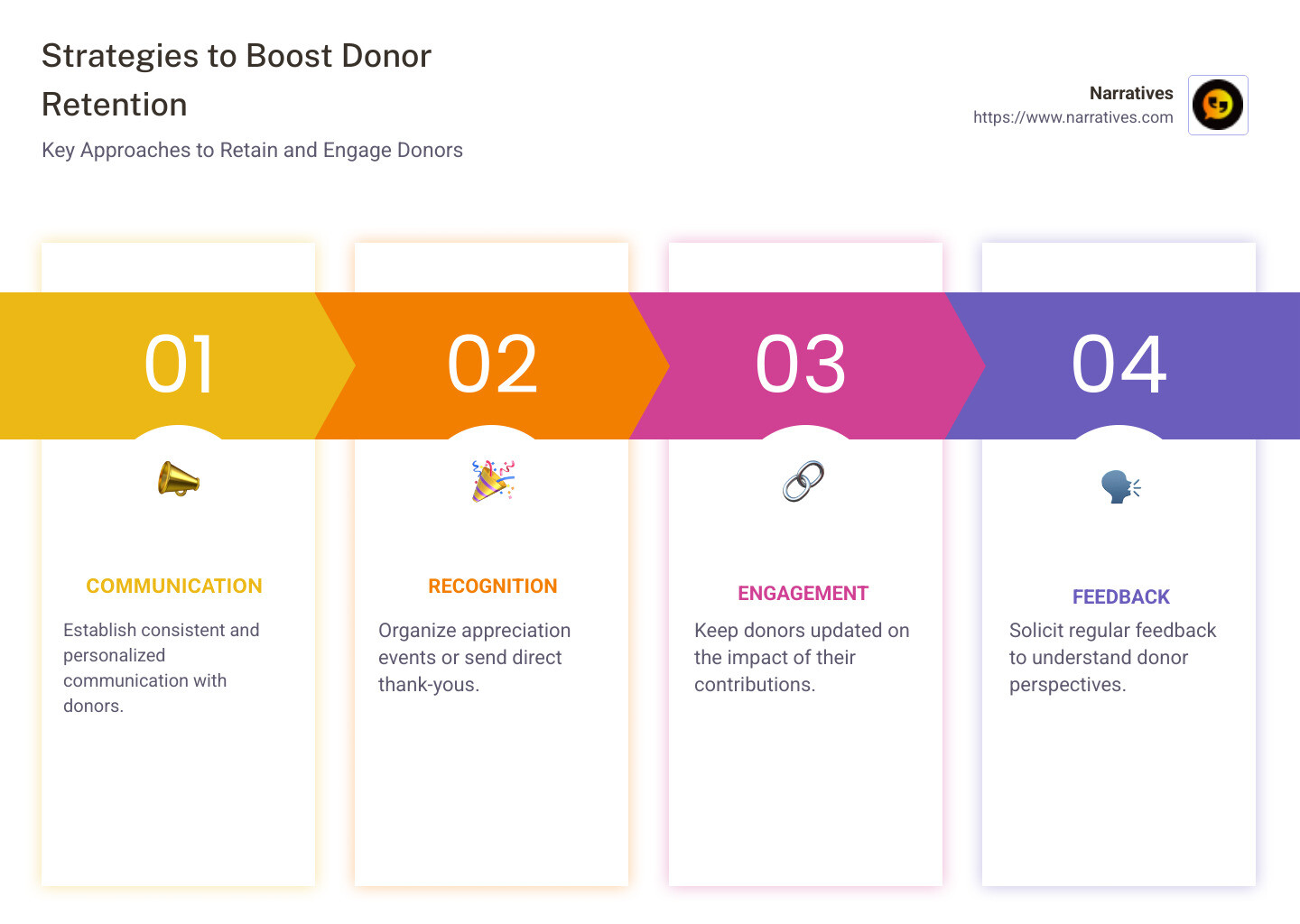 Infographic showing donor retention strategies: communication, recognition, engagement, feedback - How to increase donor retention infographic pillar-4-steps Infographic showing donor retention strategies: communication, recognition, engagement, feedback - How to increase donor retention infographic pillar-4-steps