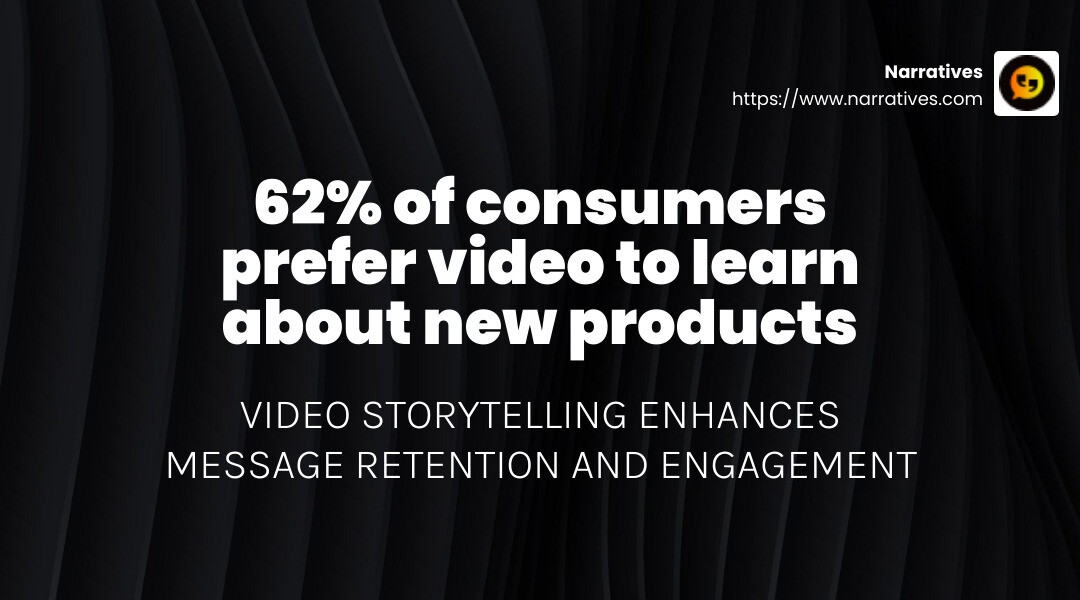 62% of consumers prefer video to learn about new products - Video storytelling agency infographic simple-stat-landscape-dark