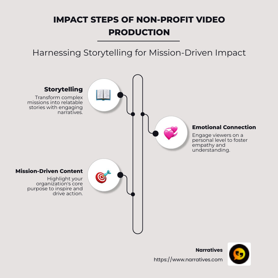 Infographic showing the impact steps of nonprofit video production: storytelling, emotional connection, mission-driven content - Non-profit video production services infographic infographic-line-3-steps-neat_beige