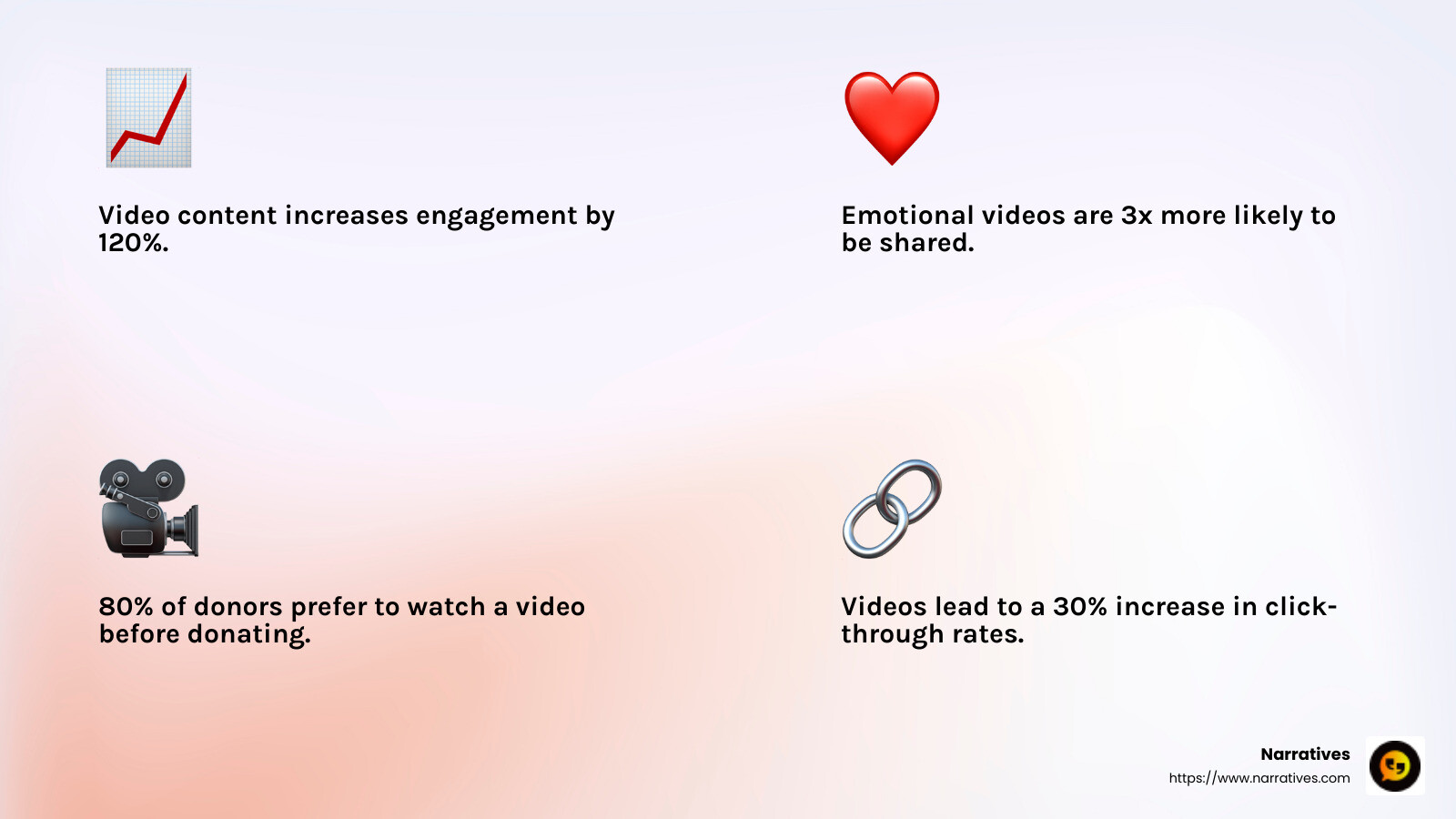 Narratives empowers non-profits through storytelling - non-profit video narratives infographic 4_facts_emoji_light-gradient Narratives empowers non-profits through storytelling - non-profit video narratives infographic 4_facts_emoji_light-gradient
