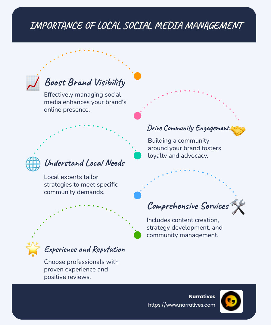 A comprehensive infographic detailing the importance of local social media management services, showcasing benefits like brand visibility, community engagement, local expertise, and service offerings in a clear, structured format - social media management near me infographic infographic-line-5-steps-blues-accent_colors A comprehensive infographic detailing the importance of local social media management services, showcasing benefits like brand visibility, community engagement, local expertise, and service offerings in a clear, structured format - social media management near me infographic infographic-line-5-steps-blues-accent_colors
