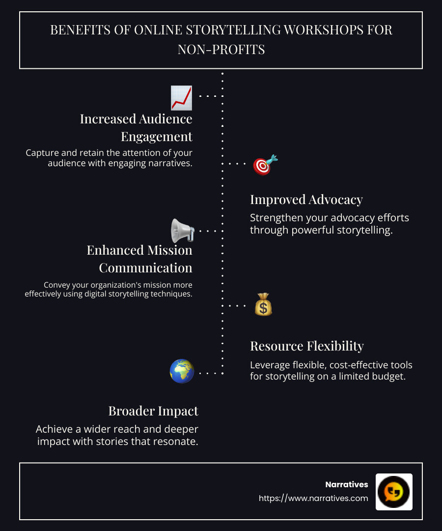Infographic describing benefits of online storytelling workshops for non-profits, including increased audience engagement, improved advocacy, and improved mission communication. - Online storytelling workshops infographic infographic-line-5-steps-dark Infographic describing benefits of online storytelling workshops for non-profits, including increased audience engagement, improved advocacy, and improved mission communication. - Online storytelling workshops infographic infographic-line-5-steps-dark
