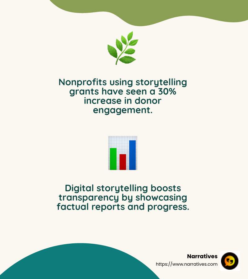 Nonprofit reporting can significantly improve donor engagement and transparency. - Digital storytelling grants infographic 2_facts_emoji_nature Nonprofit reporting can significantly improve donor engagement and transparency. - Digital storytelling grants infographic 2_facts_emoji_nature