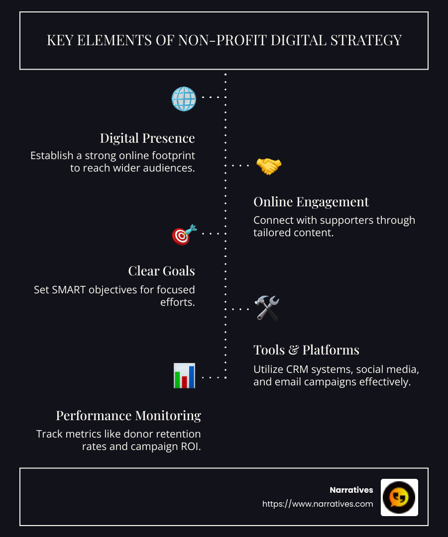 Infographic on Non-profit digital strategy showing steps and tools with icons for clear goals, essential tools, performance monitoring in a circular flow - Non-profit digital strategy infographic infographic-line-5-steps-dark Infographic on Non-profit digital strategy showing steps and tools with icons for clear goals, essential tools, performance monitoring in a circular flow - Non-profit digital strategy infographic infographic-line-5-steps-dark