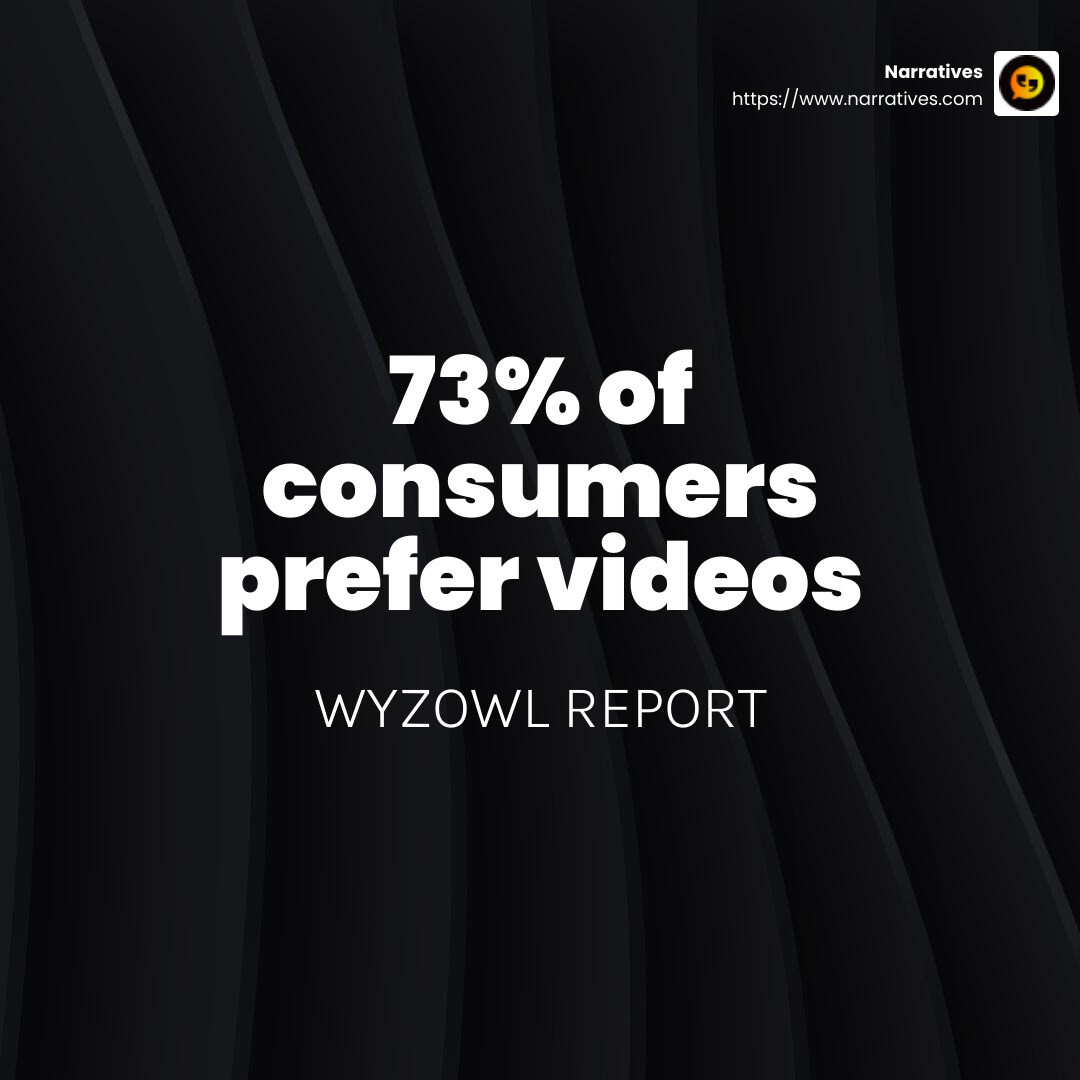 73% of consumers prefer to learn about products through videos rather than text, according to a report by Wyzowl. - How to humanize your brand infographic simple-stat-dark 73% of consumers prefer to learn about products through videos rather than text, according to a report by Wyzowl. - How to humanize your brand infographic simple-stat-dark