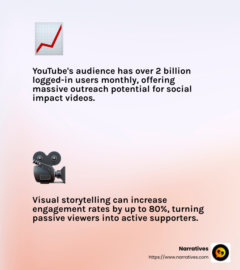 YouTube's Impact Lab offers a suite of tools to maximize nonprofit video impact. - Social impact videos infographic 2_facts_emoji_light-gradient