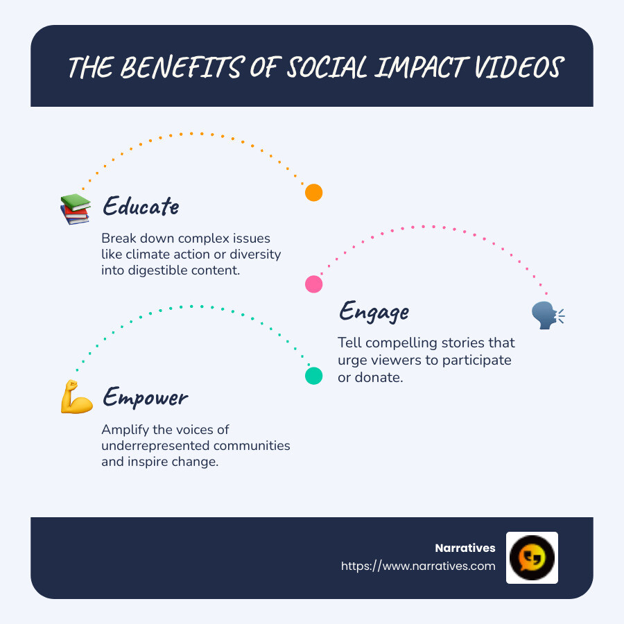 The Benefits of Social Impact Videos: Educate, Engage, Empower - Social impact videos infographic infographic-line-3-steps-blues-accent_colors