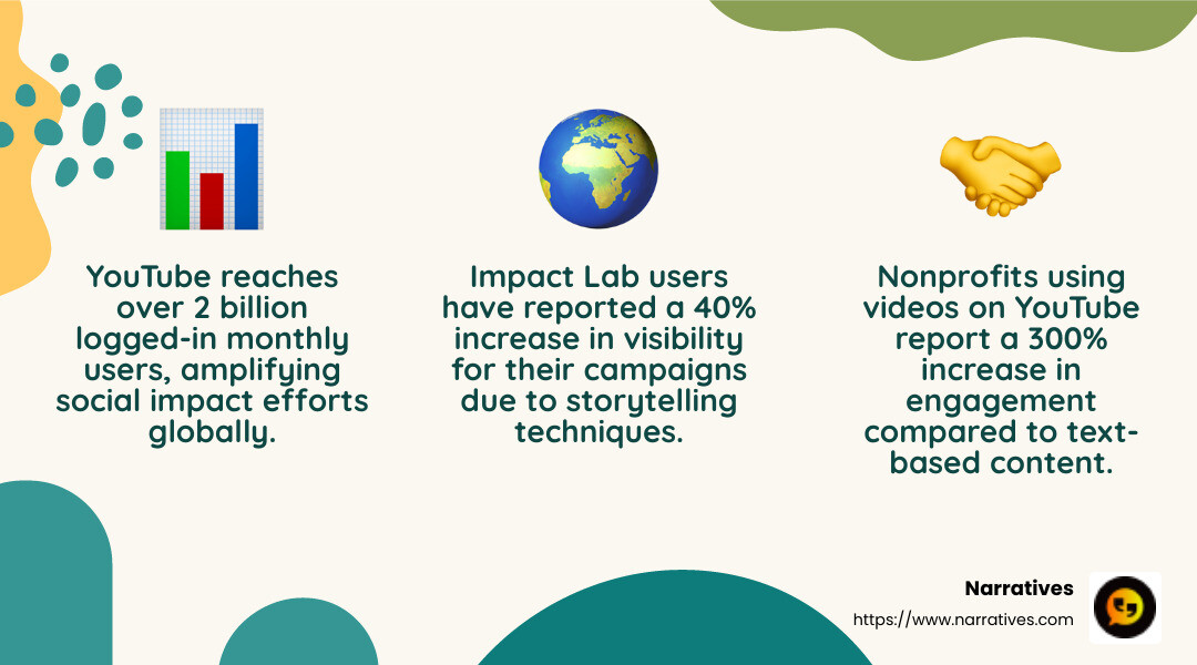 Statistics on YouTube's reach and impact for nonprofits - Social impact videos infographic 3_facts_emoji_nature