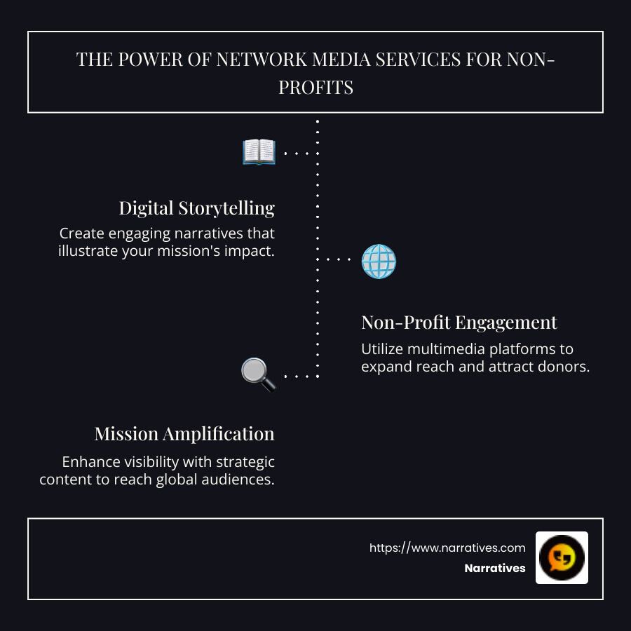 Overview of Network Media Services for Non-Profits - network media services infographic infographic-line-3-steps-dark