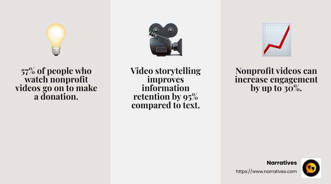 57% of people who watch nonprofit videos go on to make a donation. - philanthropic video stories infographic 3_facts_emoji_grey