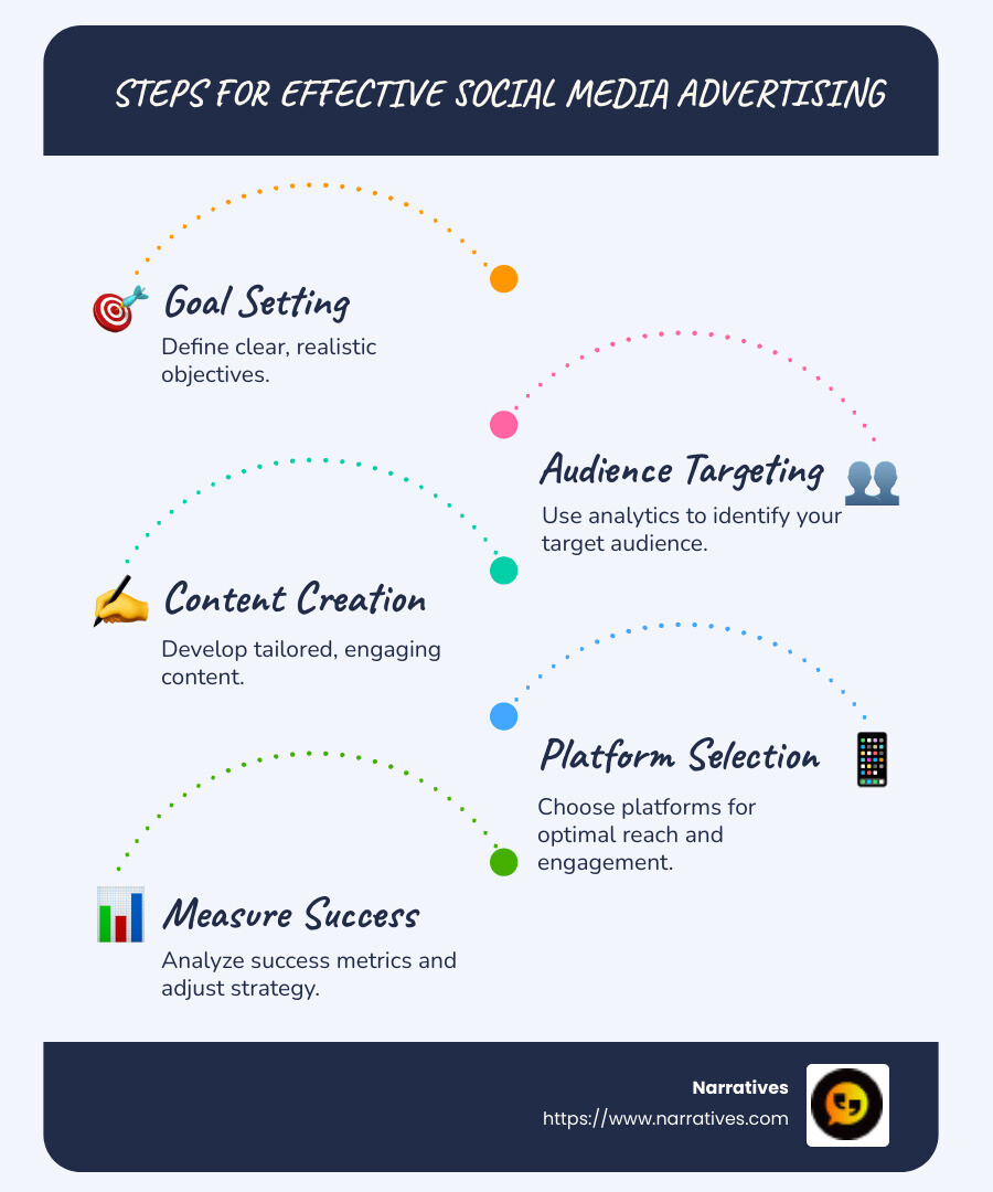 Structured infographic that shows steps for effective social media advertising help: 1. Goal setting with clear objectives, 2. Audience targeting using analytics, 3. Content creation aligned with audience interests, 4. Platform selection for best reach and engagement, 5. Measure success through analytics and adjust strategy accordingly. - social media advertising help infographic infographic-line-5-steps-blues-accent_colors Structured infographic that shows steps for effective social media advertising help: 1. Goal setting with clear objectives, 2. Audience targeting using analytics, 3. Content creation aligned with audience interests, 4. Platform selection for best reach and engagement, 5. Measure success through analytics and adjust strategy accordingly. - social media advertising help infographic infographic-line-5-steps-blues-accent_colors