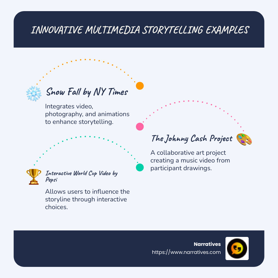 Detailed infographic showing examples of multimedia storytelling with brief descriptions of each project, including Snow Fall by the New York Times, The Johnny Cash Project, and Pepsi's Interactive World Cup Video - Multimedia storytelling examples infographic infographic-line-3-steps-blues-accent_colors Detailed infographic showing examples of multimedia storytelling with brief descriptions of each project, including Snow Fall by the New York Times, The Johnny Cash Project, and Pepsi's Interactive World Cup Video - Multimedia storytelling examples infographic infographic-line-3-steps-blues-accent_colors