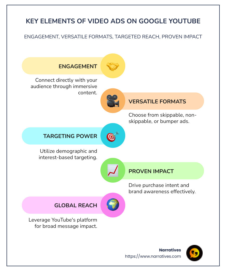 An infographic depicting the key elements of video ads in Google YouTube: engagement, versatile formats, targeted reach, and proven impact - video creation in google ads infographic infographic-line-5-steps-colors An infographic depicting the key elements of video ads in Google YouTube: engagement, versatile formats, targeted reach, and proven impact - video creation in google ads infographic infographic-line-5-steps-colors