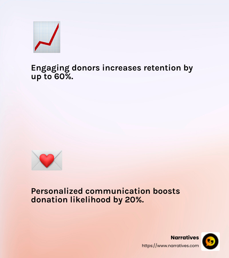 Donor Engagement Stat - Non-profit marketing strategies infographic 2_facts_emoji_light-gradient Donor Engagement Stat - Non-profit marketing strategies infographic 2_facts_emoji_light-gradient