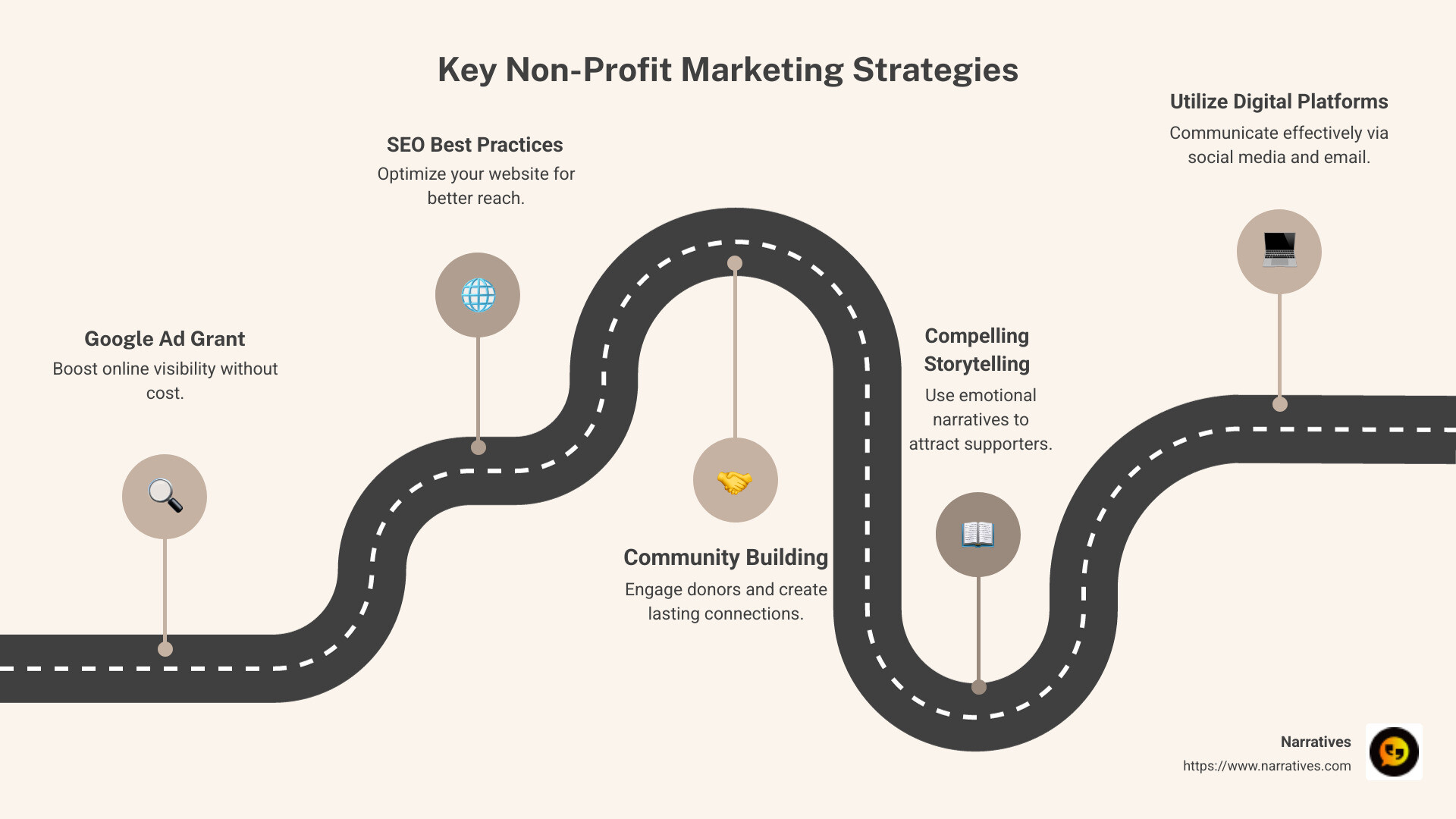 Infographic explaining key non-profit marketing strategies including Google Ad Grants and digital storytelling - Non-profit marketing strategies infographic roadmap-5-steps Infographic explaining key non-profit marketing strategies including Google Ad Grants and digital storytelling - Non-profit marketing strategies infographic roadmap-5-steps