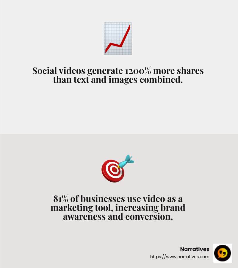 Social media video stats - video creation services infographic 2_facts_emoji_grey