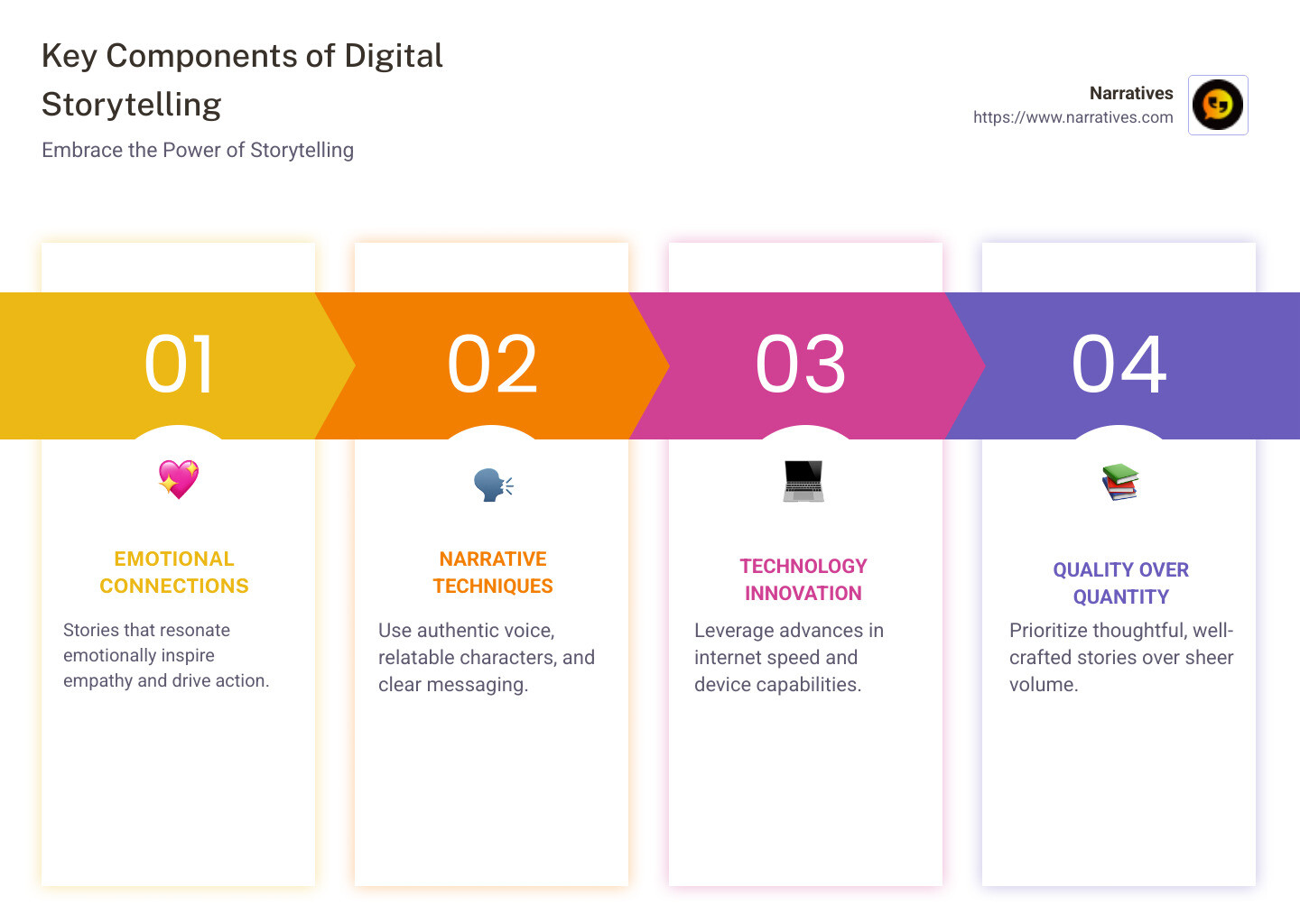 Infographic illustrating the key components of digital storytelling, highlighting emotional connections, narrative techniques, technology innovation, and quality storytelling - Digital storytelling trends infographic pillar-4-steps Infographic illustrating the key components of digital storytelling, highlighting emotional connections, narrative techniques, technology innovation, and quality storytelling - Digital storytelling trends infographic pillar-4-steps