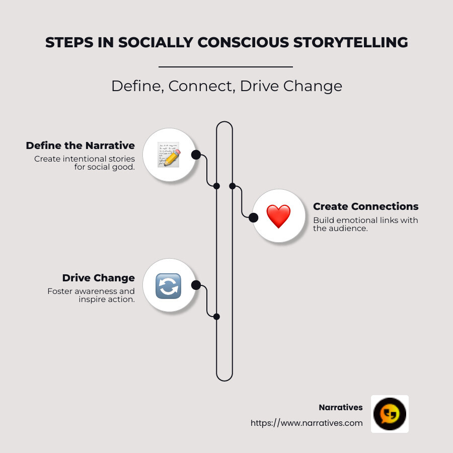 Infographic showing steps of socially conscious storytelling: Define, Connect, Drive Change with examples. - Socially conscious storytelling infographic infographic-line-3-steps-neat_beige