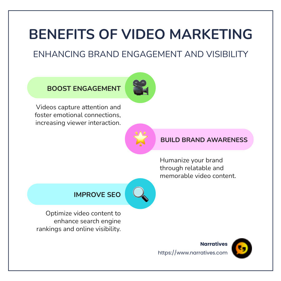 Graphic displaying benefits of video marketing: engagement, brand recognition, SEO - Video content marketing strategies infographic infographic-line-3-steps-colors