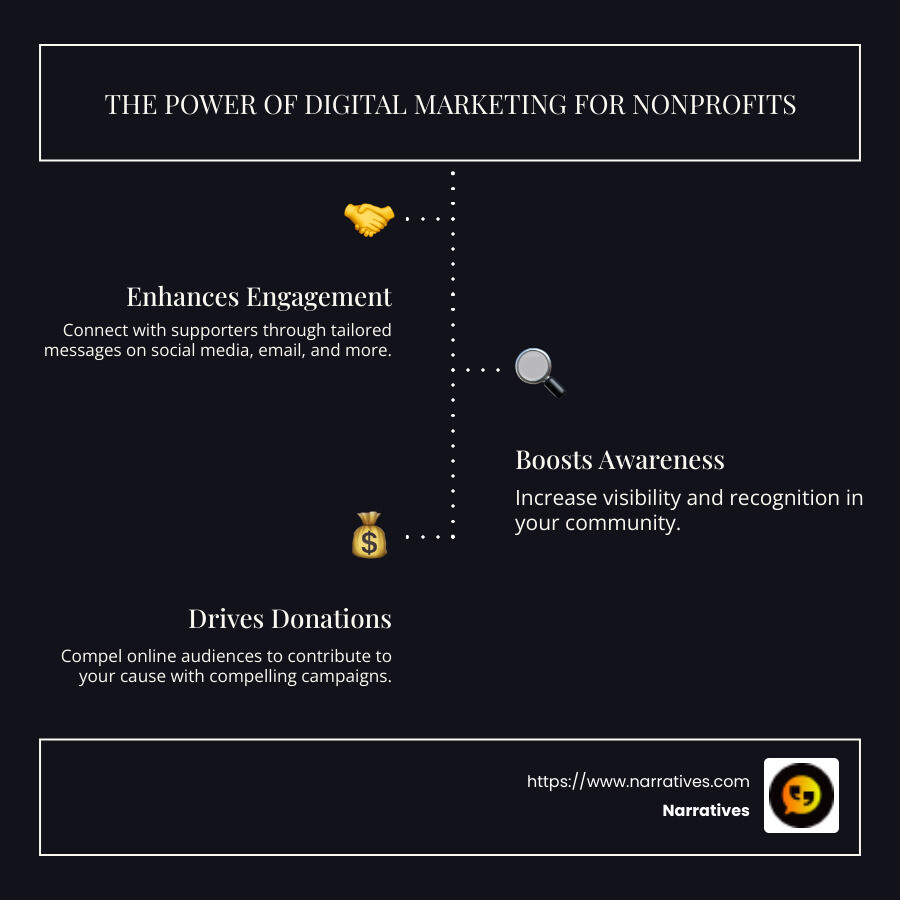 Infographic explaining digital marketing benefits for nonprofits - digital marketing for non-profits infographic infographic-line-3-steps-dark Infographic explaining digital marketing benefits for nonprofits - digital marketing for non-profits infographic infographic-line-3-steps-dark