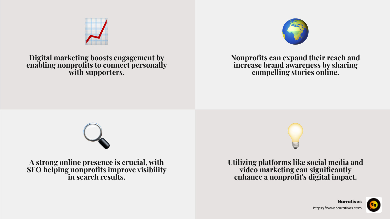 Engagement, brand awareness, and online presence are key benefits of digital marketing for nonprofits. - digital marketing for non-profits infographic 4_facts_emoji_grey Engagement, brand awareness, and online presence are key benefits of digital marketing for nonprofits. - digital marketing for non-profits infographic 4_facts_emoji_grey