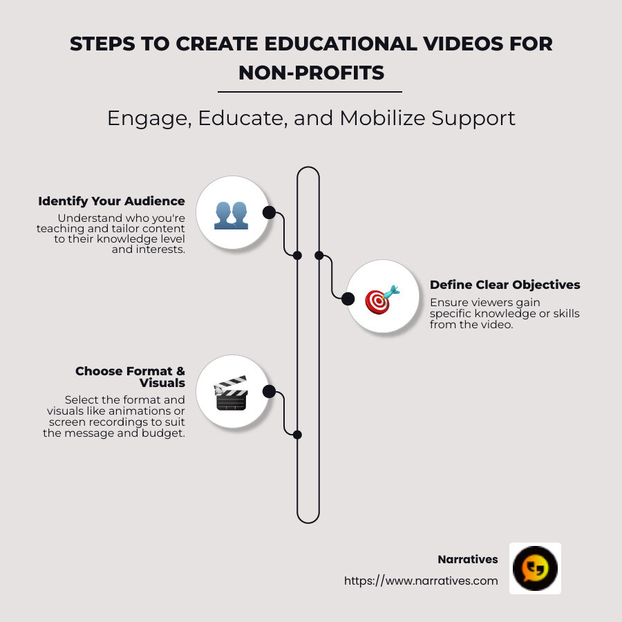 Steps to create educational videos for non-profits - educational video creation infographic infographic-line-3-steps-neat_beige Steps to create educational videos for non-profits - educational video creation infographic infographic-line-3-steps-neat_beige
