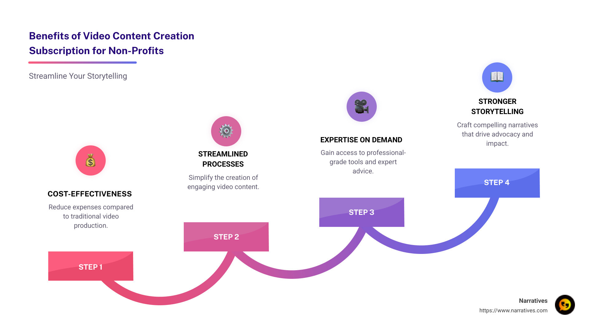 A detailed infographic showcasing the benefits of video content creation subscription for non-profits, highlighting cost-effectiveness, streamlined processes, expertise on demand, and improved storytelling capabilities - video content creation subscription infographic step-infographic-4-steps
