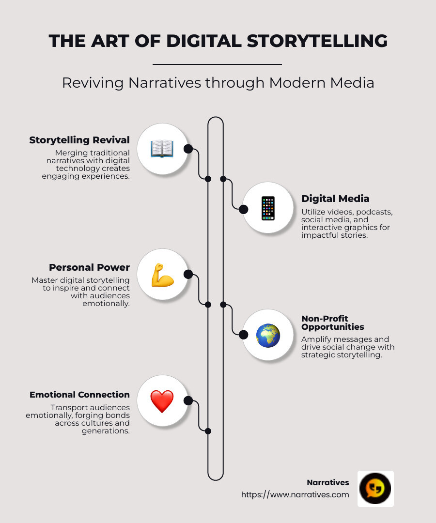 Infographic showing the storytelling revival through digital media and its impact on personal power - The art of digital storytelling infographic infographic-line-5-steps-neat_beige Infographic showing the storytelling revival through digital media and its impact on personal power - The art of digital storytelling infographic infographic-line-5-steps-neat_beige