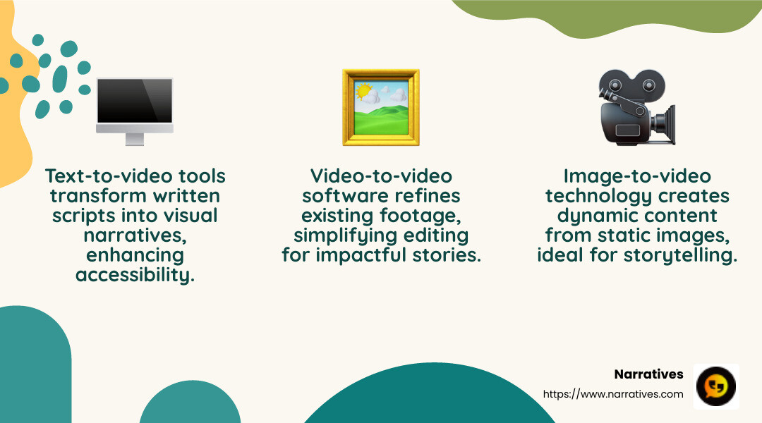 AI video technology changing content creation - artificial intelligence video creation infographic 3_facts_emoji_nature