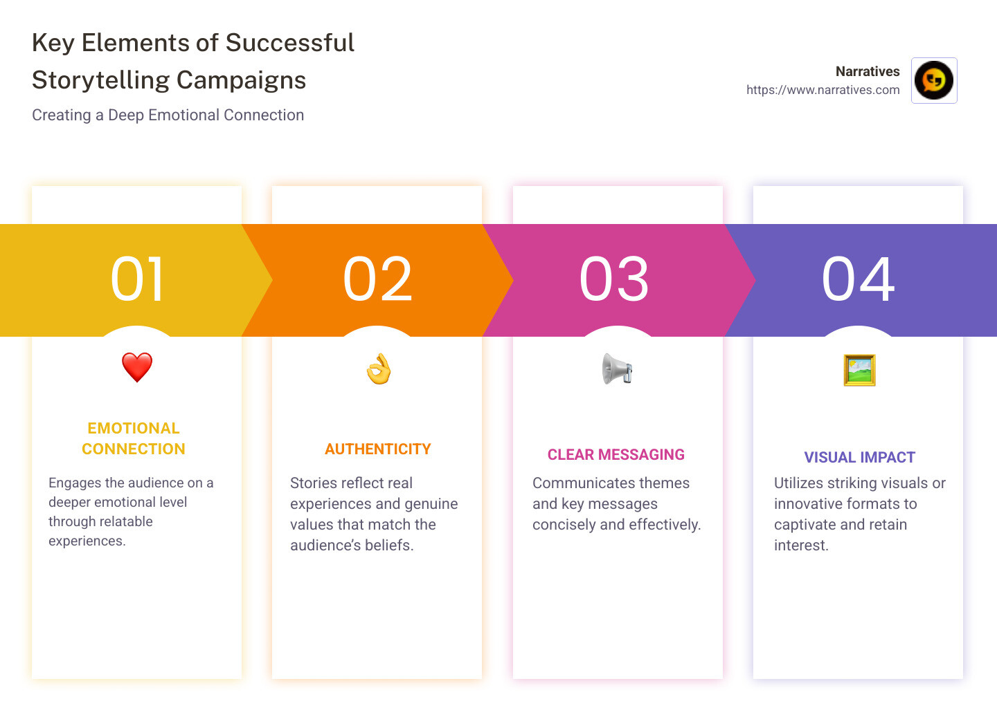 Infographic showing key elements of successful storytelling campaigns: emotional connection, authenticity, clear messaging, and visual impact - Successful storytelling campaigns infographic pillar-4-steps