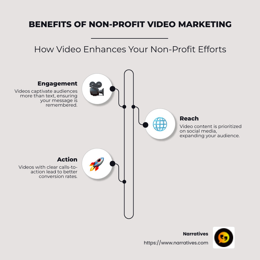Infographic showing benefits of video marketing for nonprofits: increased engagement, reach, and conversion rates - non-profit video marketing infographic infographic-line-3-steps-neat_beige