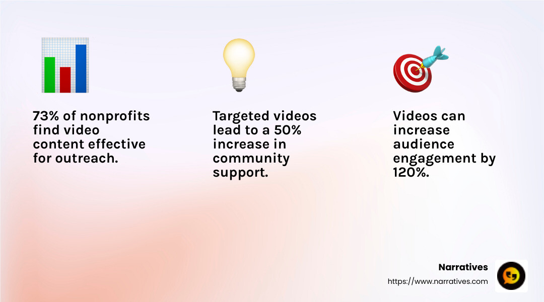 A survey question asking about video preferences - non-profit video marketing infographic 3_facts_emoji_light-gradient