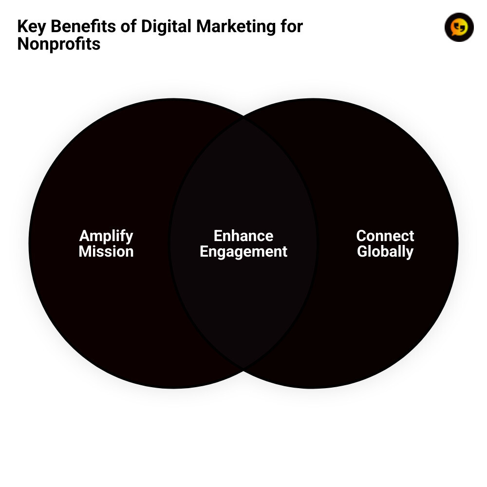 Infographic detailing digital marketing benefits for nonprofits - Digital marketing for non-profits infographic venn_diagram Infographic detailing digital marketing benefits for nonprofits - Digital marketing for non-profits infographic venn_diagram