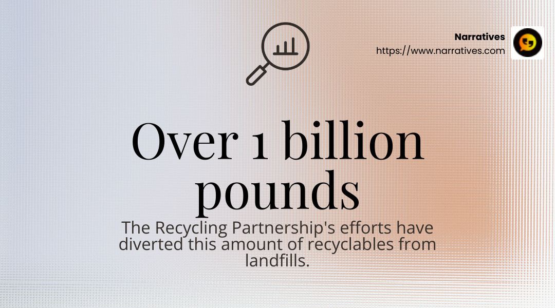 The Recycling Partnership has diverted over 1 billion pounds of recyclables from landfills. - storytelling for environmental nonprofits infographic simple-stat-landscape-find The Recycling Partnership has diverted over 1 billion pounds of recyclables from landfills. - storytelling for environmental nonprofits infographic simple-stat-landscape-find