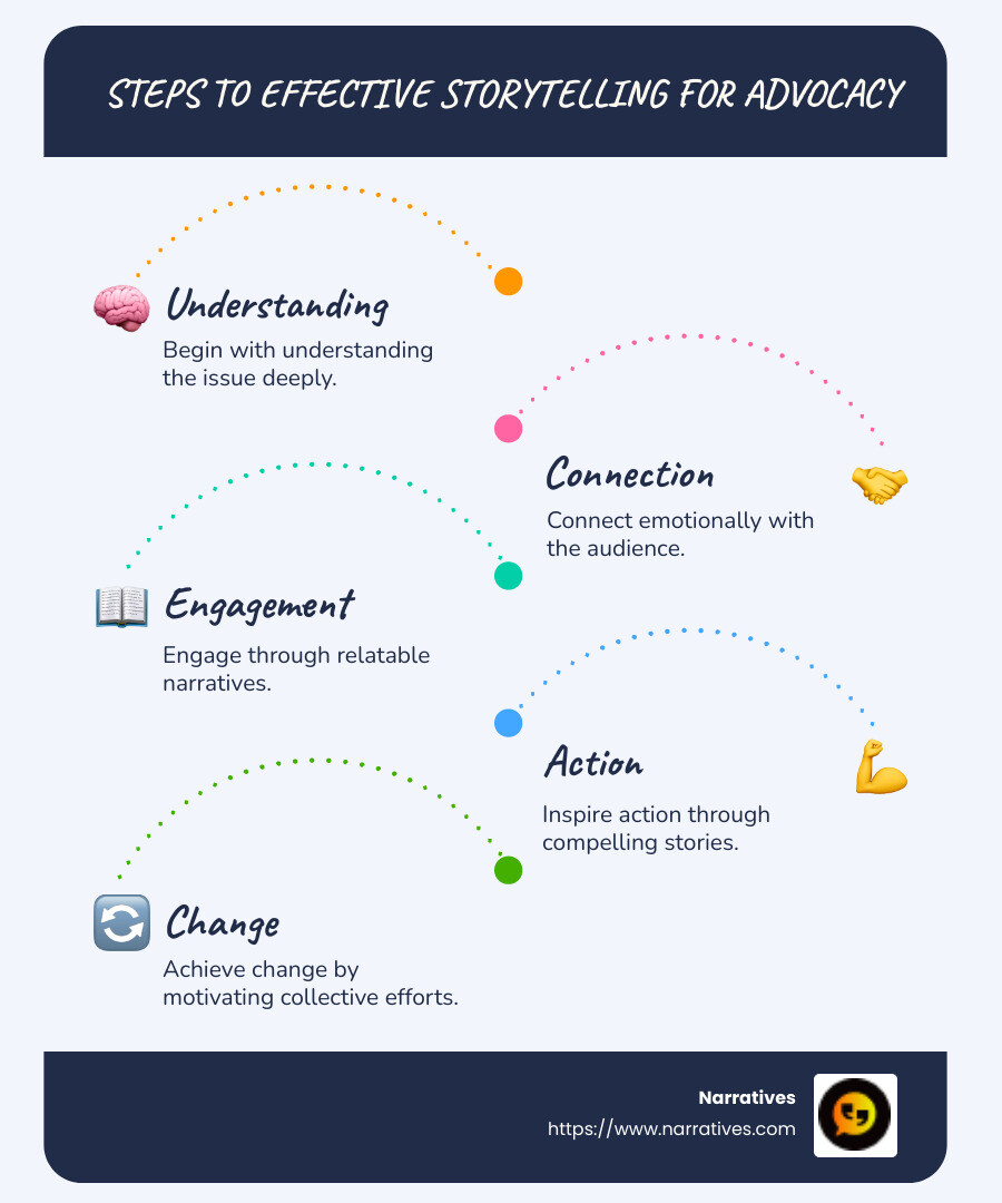 Steps to Effective Storytelling for Advocacy: Understanding, Connection, Engagement, Action, and Change - Advocacy through storytelling infographic infographic-line-5-steps-blues-accent_colors Steps to Effective Storytelling for Advocacy: Understanding, Connection, Engagement, Action, and Change - Advocacy through storytelling infographic infographic-line-5-steps-blues-accent_colors