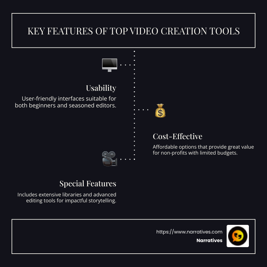 Detailed infographic showing key features of top video creation tools, highlighting usability, cost, and special features custom for non-profits. - best video creation infographic infographic-line-3-steps-dark Detailed infographic showing key features of top video creation tools, highlighting usability, cost, and special features custom for non-profits. - best video creation infographic infographic-line-3-steps-dark