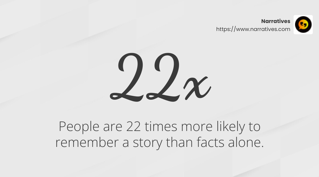 People are 22 times more likely to remember a story than facts alone - Inspire action with storytelling infographic simple-stat-landscape-light People are 22 times more likely to remember a story than facts alone - Inspire action with storytelling infographic simple-stat-landscape-light