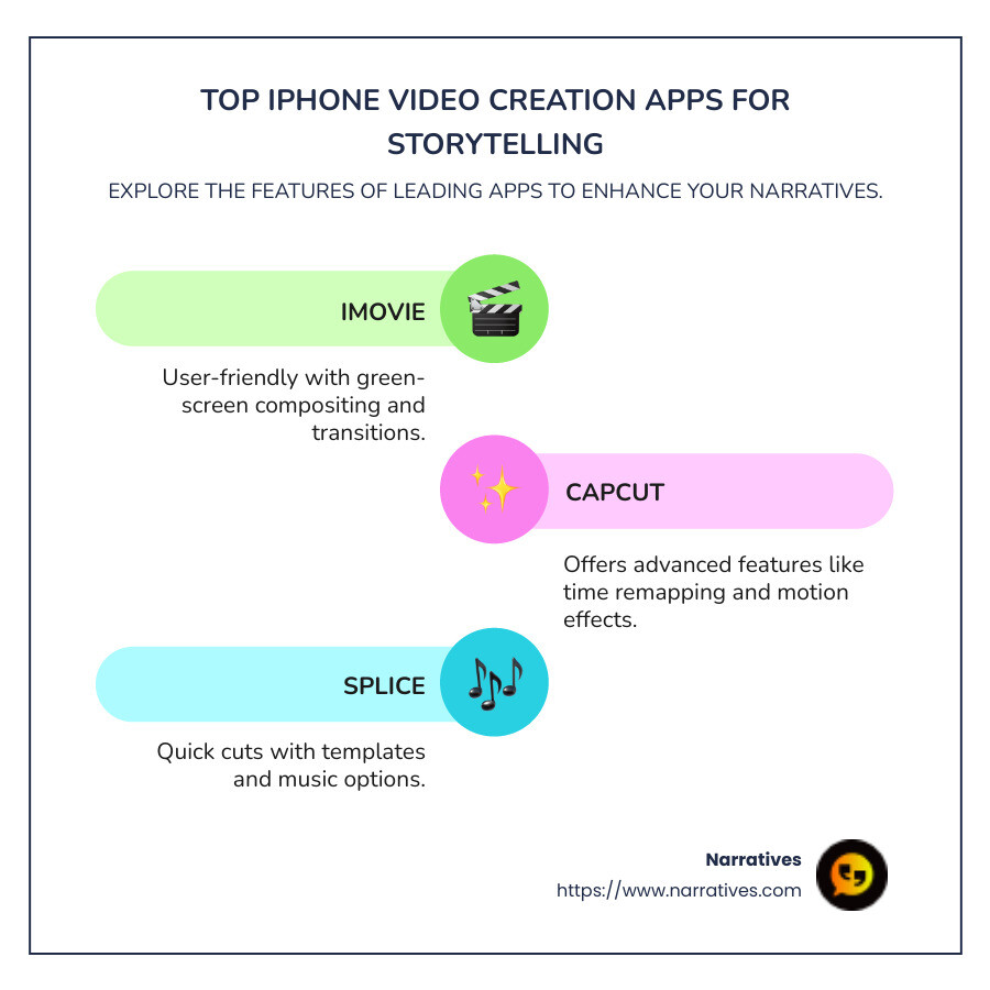 Infographic showing features of top iPhone video creation apps for storytelling - iphone video creation apps infographic infographic-line-3-steps-colors Infographic showing features of top iPhone video creation apps for storytelling - iphone video creation apps infographic infographic-line-3-steps-colors